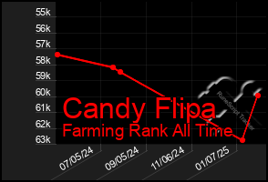 Total Graph of Candy Flipa