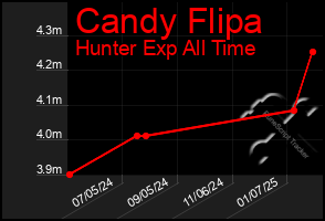 Total Graph of Candy Flipa