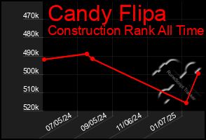 Total Graph of Candy Flipa