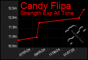 Total Graph of Candy Flipa