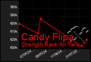 Total Graph of Candy Flipa