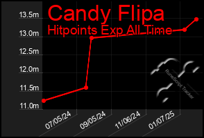 Total Graph of Candy Flipa