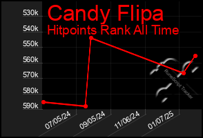 Total Graph of Candy Flipa