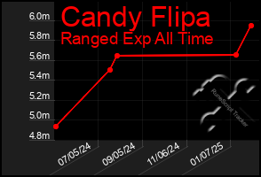 Total Graph of Candy Flipa