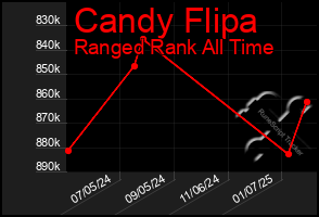 Total Graph of Candy Flipa