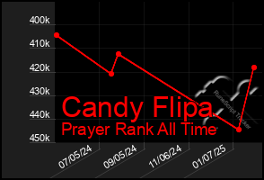 Total Graph of Candy Flipa