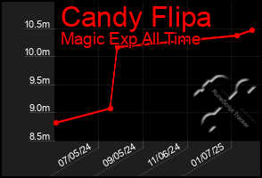 Total Graph of Candy Flipa