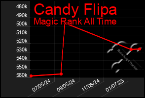 Total Graph of Candy Flipa