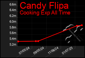 Total Graph of Candy Flipa