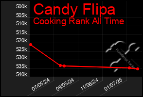 Total Graph of Candy Flipa