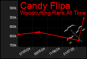 Total Graph of Candy Flipa