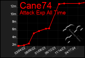 Total Graph of Cane74