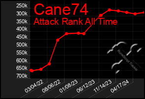 Total Graph of Cane74