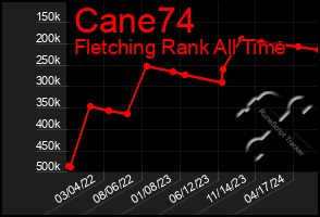 Total Graph of Cane74