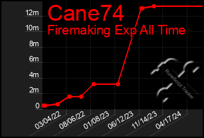 Total Graph of Cane74