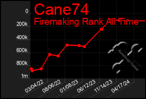 Total Graph of Cane74