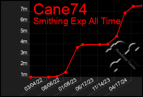 Total Graph of Cane74