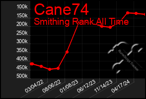 Total Graph of Cane74