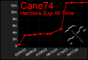 Total Graph of Cane74