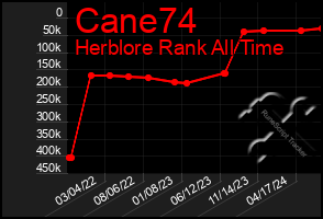 Total Graph of Cane74