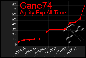 Total Graph of Cane74