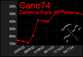 Total Graph of Cane74