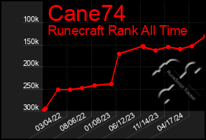 Total Graph of Cane74