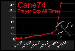 Total Graph of Cane74