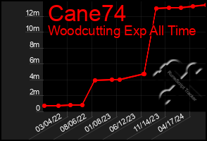 Total Graph of Cane74