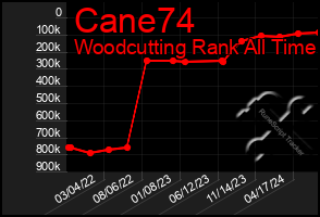 Total Graph of Cane74