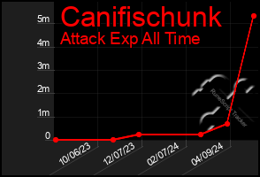 Total Graph of Canifischunk