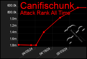 Total Graph of Canifischunk