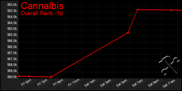 Last 24 Hours Graph of Cannalbis