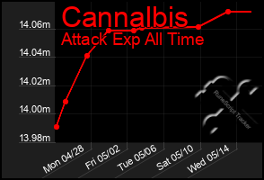 Total Graph of Cannalbis