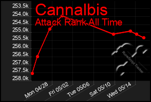 Total Graph of Cannalbis