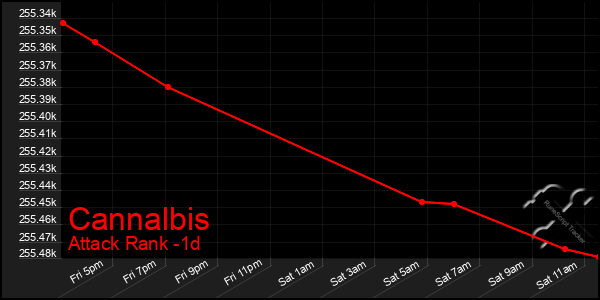 Last 24 Hours Graph of Cannalbis