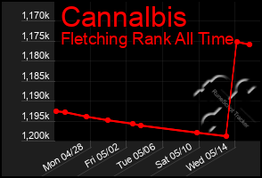 Total Graph of Cannalbis