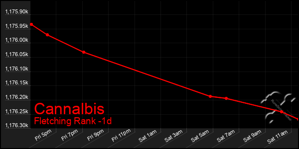 Last 24 Hours Graph of Cannalbis