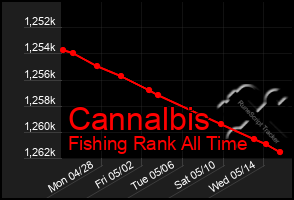 Total Graph of Cannalbis