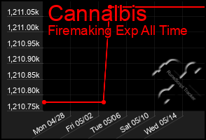 Total Graph of Cannalbis
