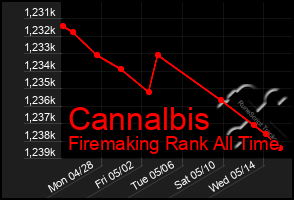 Total Graph of Cannalbis