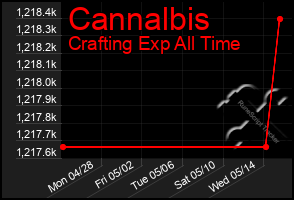 Total Graph of Cannalbis