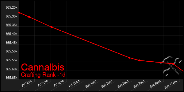 Last 24 Hours Graph of Cannalbis