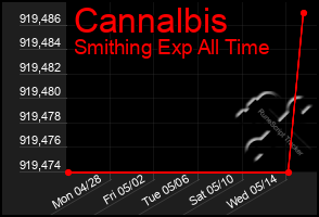 Total Graph of Cannalbis