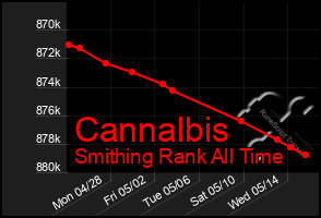 Total Graph of Cannalbis