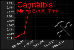 Total Graph of Cannalbis