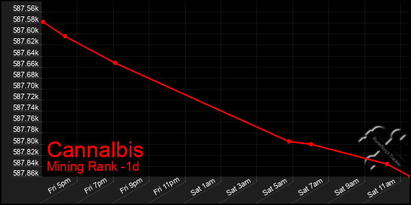Last 24 Hours Graph of Cannalbis