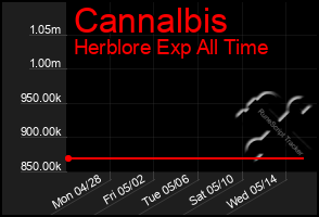 Total Graph of Cannalbis
