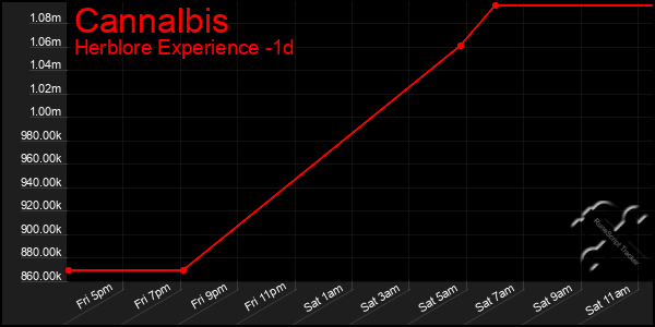 Last 24 Hours Graph of Cannalbis