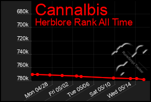 Total Graph of Cannalbis